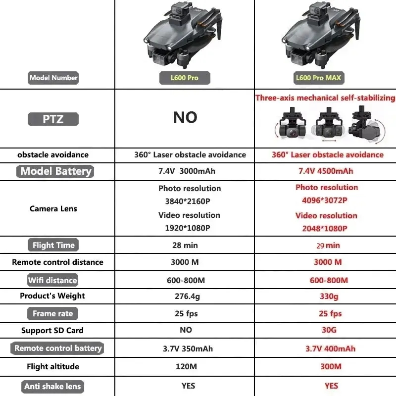 L600 PRO MAX GPS Drone Profess - Drone Gimbal Case recension och pris